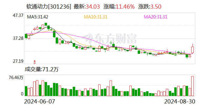 東吳證券給予軟通動力買入評級，2024年中報點評：明確新業(yè)務(wù)戰(zhàn)略 華為產(chǎn)業(yè)迎來催化