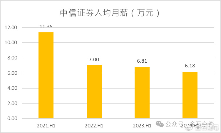 方正半年少了上千人！券商一哥人均月薪超6萬，中金又漲了？  第1張