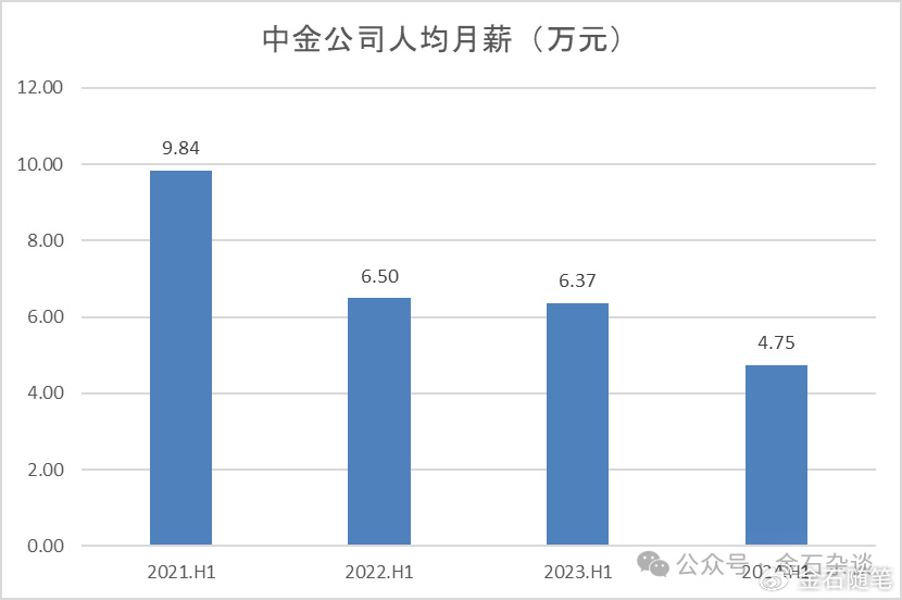 方正半年少了上千人！券商一哥人均月薪超6萬，中金又漲了？  第2張