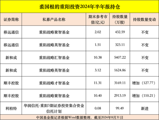 高毅、重陽、寧泉等大型私募，重倉股曝光