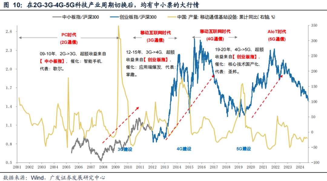 廣發(fā)策略：風(fēng)格切換？  第10張