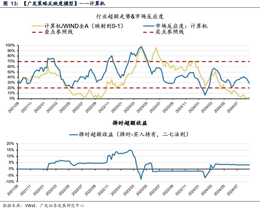 廣發(fā)策略：風(fēng)格切換？  第13張