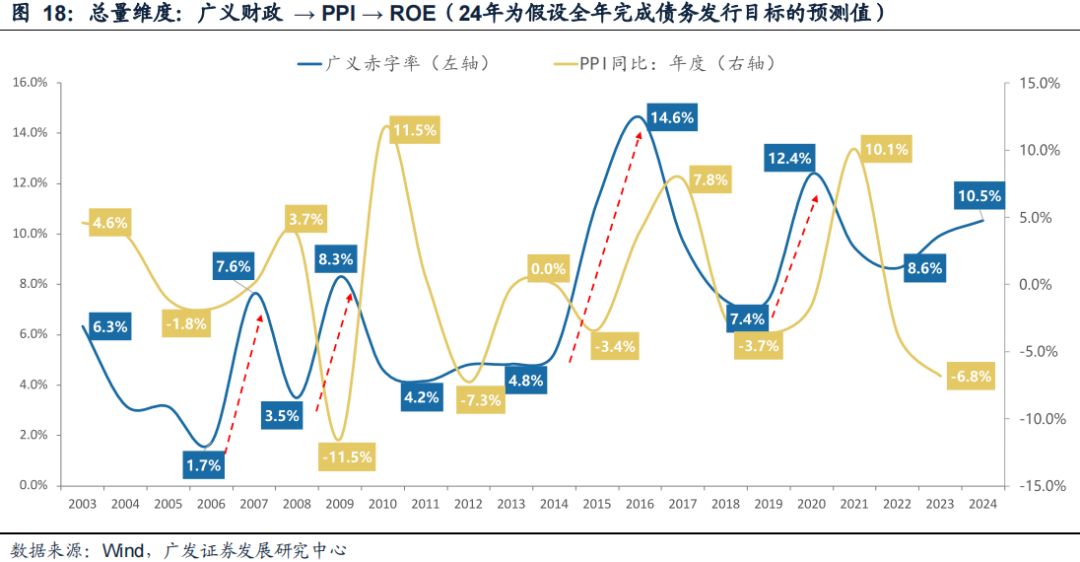 廣發(fā)策略：風(fēng)格切換？  第18張