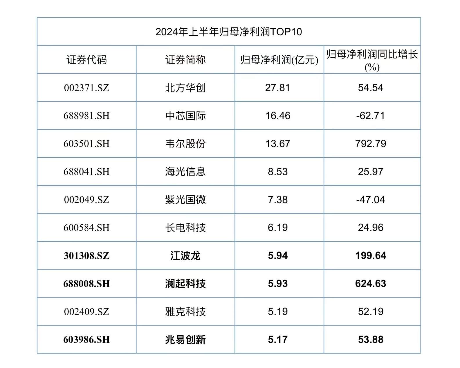 A股半導(dǎo)體半年報收官：117家企業(yè)實現(xiàn)營收同比增長、36家公司凈利潤翻倍