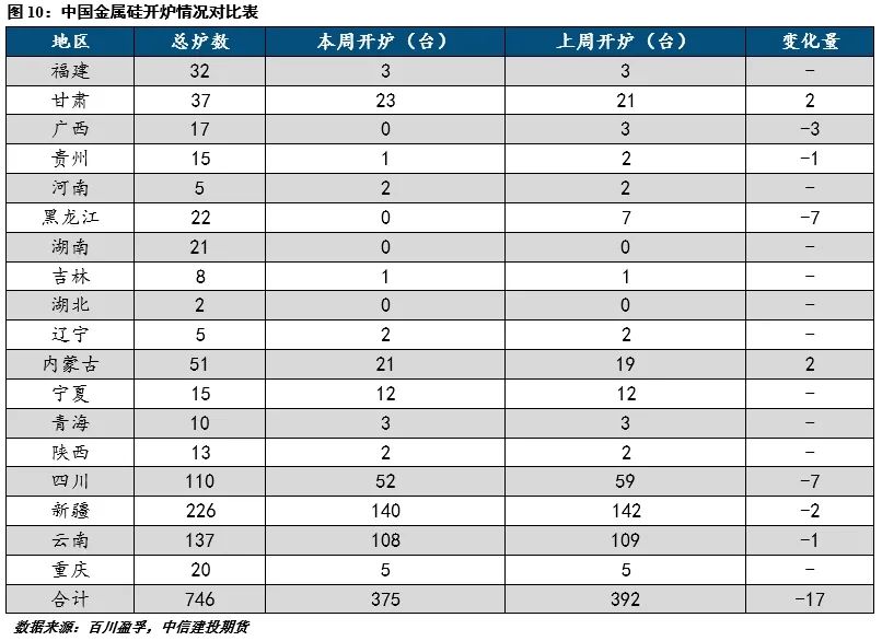 【建投有色】工業(yè)硅周報(bào)|過剩擔(dān)憂漸緩，工業(yè)硅強(qiáng)勢反彈  第5張