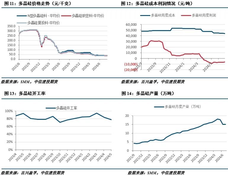 【建投有色】工業(yè)硅周報(bào)|過剩擔(dān)憂漸緩，工業(yè)硅強(qiáng)勢反彈  第6張