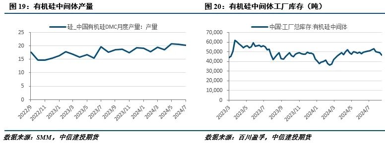 【建投有色】工業(yè)硅周報(bào)|過剩擔(dān)憂漸緩，工業(yè)硅強(qiáng)勢反彈  第8張