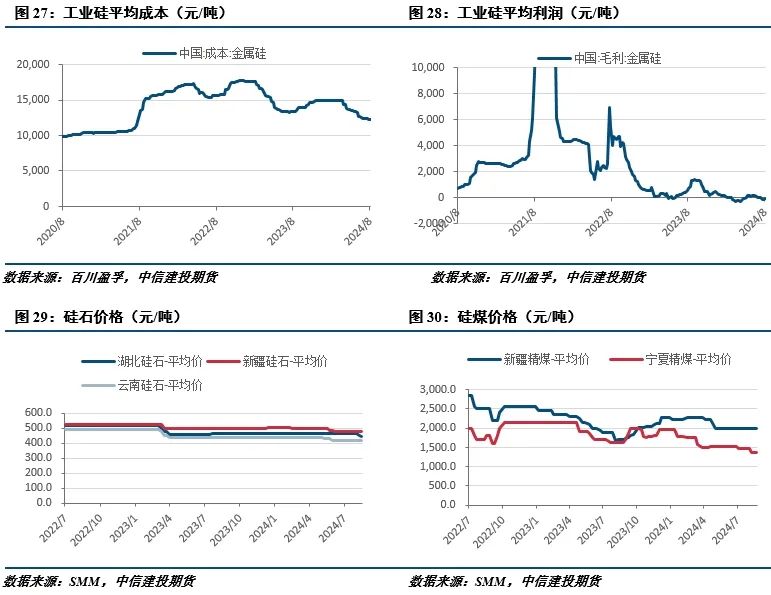 【建投有色】工業(yè)硅周報(bào)|過剩擔(dān)憂漸緩，工業(yè)硅強(qiáng)勢反彈  第11張