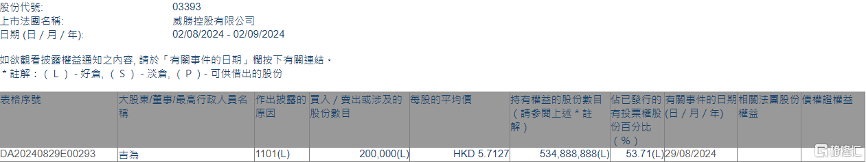 威勝控股(03393.HK)獲執(zhí)行董事吉為增持20萬(wàn)股