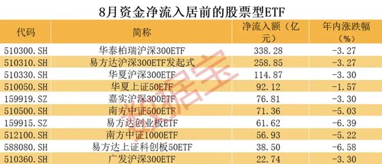 逾百億資金出手，滬深300ETF持續(xù)火爆！股票型ETF連續(xù)3個月獲資金凈流入