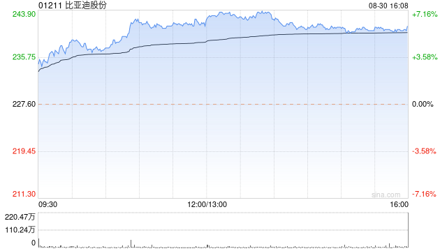 比亞迪股份8月新能源汽車銷量約37.31萬輛 同比增加35.97%