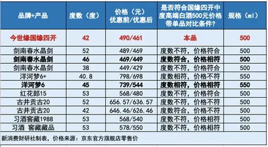 國(guó)緣四開成了“中國(guó)銷量第一”？今世緣在玩什么文字游戲？  第7張