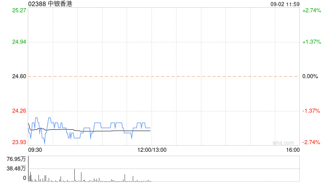 海通國際：維持中銀香港“跑贏大市”評(píng)級(jí) 目標(biāo)價(jià)微降至24.12港元