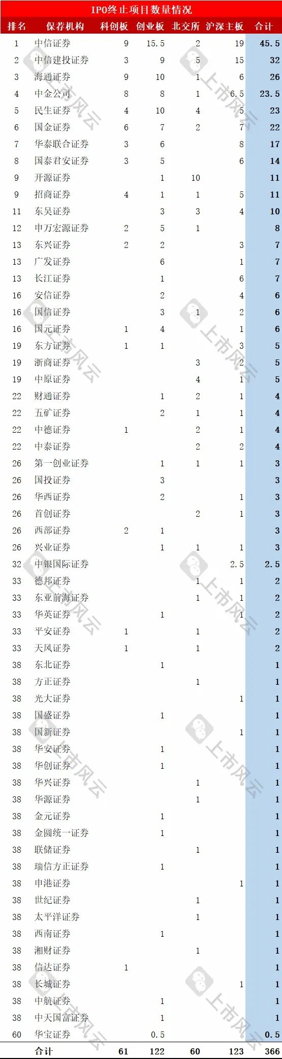 2024年1-8月IPO終止企業(yè)中介排名分析！