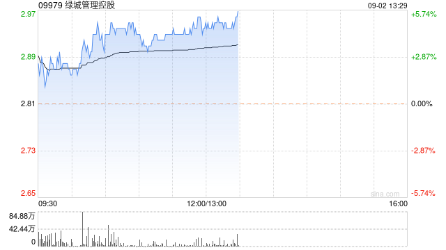 綠城管理控股早盤漲超4% 獲核心高管增持共1545.2萬(wàn)股