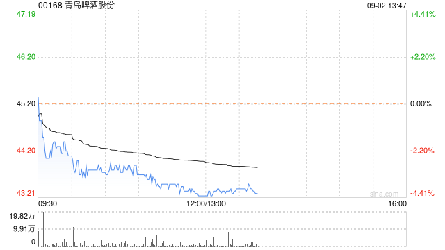 建銀國際：維持青島啤酒股份“中性”評級 目標價削20%至44.3港元  第1張