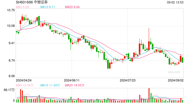 中銀國(guó)際證券上半年凈利潤(rùn)同比減少34.25% 新任王衛(wèi)為執(zhí)行委員會(huì)委員、資深客戶經(jīng)理