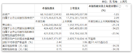 中銀國(guó)際證券上半年凈利潤(rùn)同比減少34.25% 新任王衛(wèi)為執(zhí)行委員會(huì)委員、資深客戶經(jīng)理  第3張