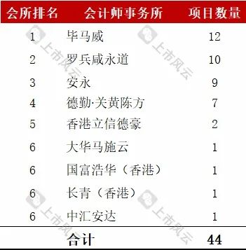 港股2024年1-8月上市中介機(jī)構(gòu)排行榜（會(huì)計(jì)師/券商）！