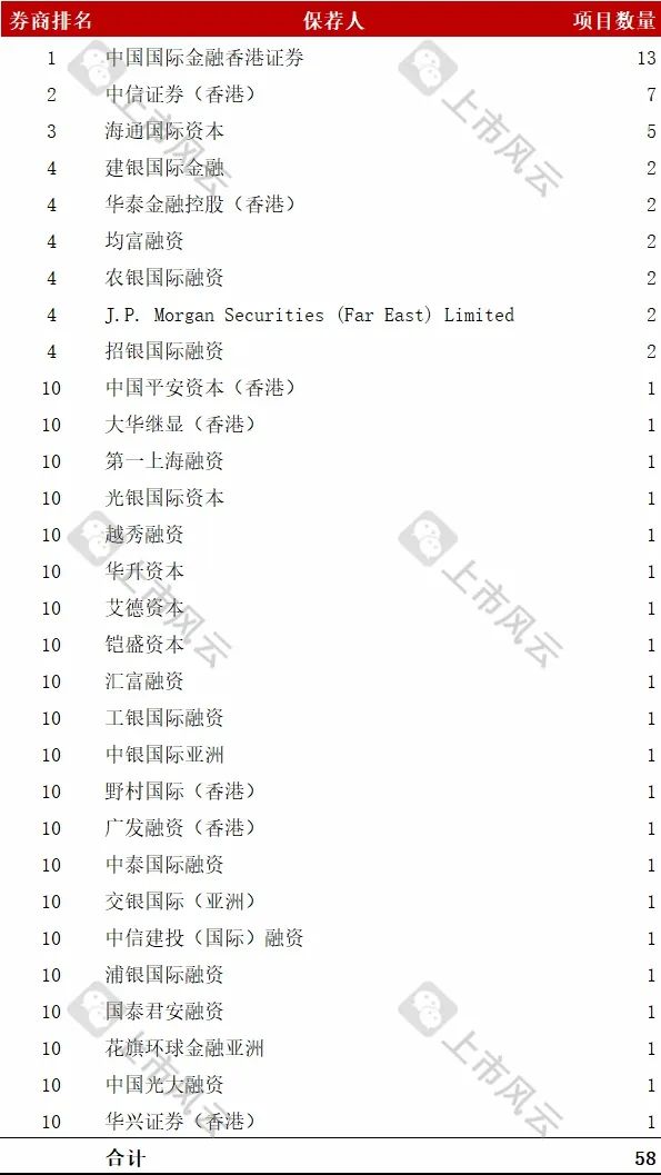 港股2024年1-8月上市中介機(jī)構(gòu)排行榜（會(huì)計(jì)師/券商）！