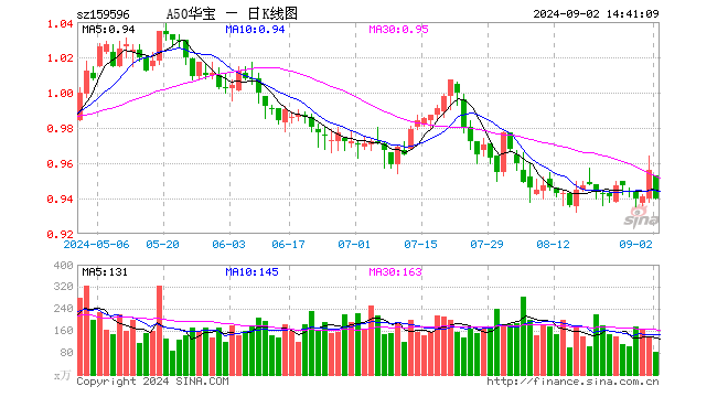 內(nèi)需提振政策在9月有望陸續(xù)推出，A50ETF華寶（159596）半日成交額近6000萬(wàn)