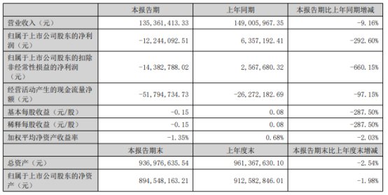 破發(fā)股榮信文化上半年轉(zhuǎn)虧 2022年上市超募1.6億