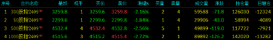 股指期貨全線下跌 IM主力合約跌2.72%