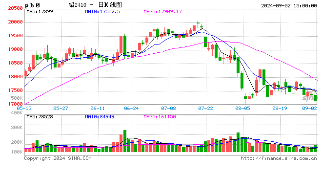 長江有色：2日鉛價(jià)下跌 下游接貨能力有限  第2張