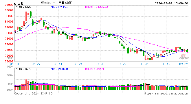 長江有色：2日銅價下跌 下游貿(mào)易商謹慎觀望  第2張