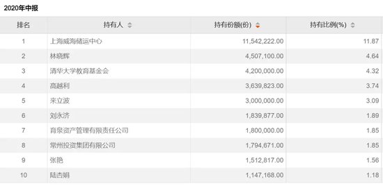 地方國資重倉，大賺近85%  第2張