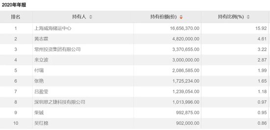 地方國資重倉，大賺近85%  第3張