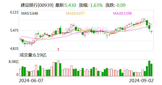 直擊中期業(yè)績發(fā)布會丨建行凈息差降幅收窄 存款定期化趨勢放緩  第2張