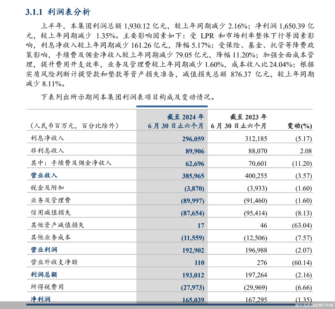 直擊中期業(yè)績發(fā)布會丨建行凈息差降幅收窄 存款定期化趨勢放緩  第3張