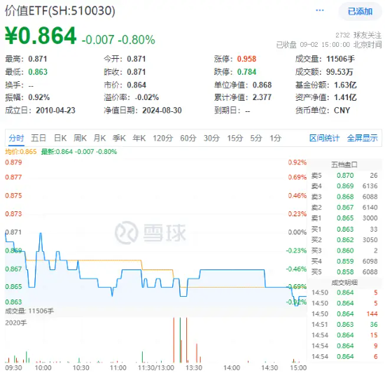 高股息叒出手！銀行、能源逆市上揚(yáng)，價(jià)值ETF（510030）跑贏滬指！機(jī)構(gòu)：高股息板塊或具備較好的安全邊際