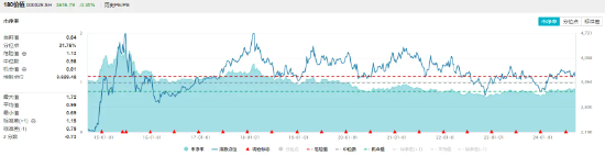 高股息叒出手！銀行、能源逆市上揚(yáng)，價(jià)值ETF（510030）跑贏滬指！機(jī)構(gòu)：高股息板塊或具備較好的安全邊際