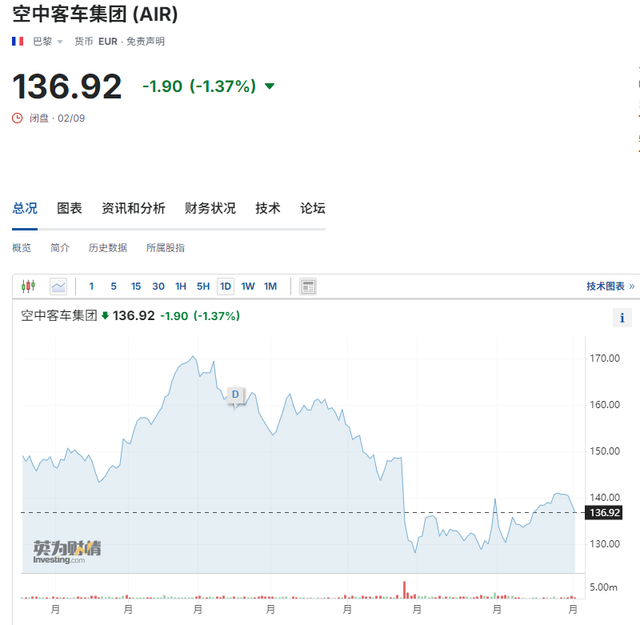 全球首例！國泰航空A350飛機(jī)引擎出現(xiàn)故障，羅羅和空客股價跳水  第2張