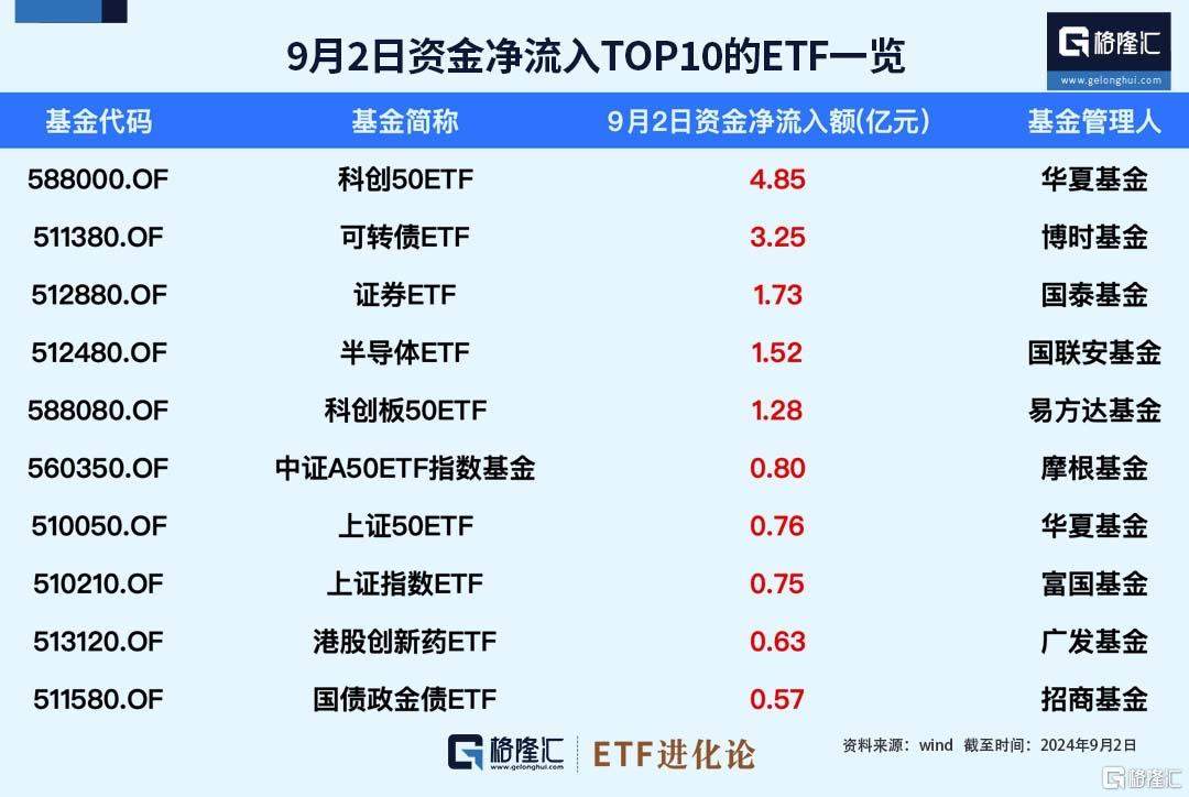 ETF資金榜：資金凈流入科創(chuàng)50ETF、可轉(zhuǎn)債ETF，資金罕見小幅流出中證500ETF、滬深300ETF、中證1000ETF