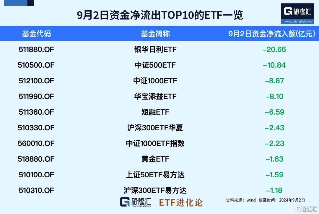 ETF資金榜：資金凈流入科創(chuàng)50ETF、可轉(zhuǎn)債ETF，資金罕見小幅流出中證500ETF、滬深300ETF、中證1000ETF  第2張