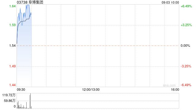 阜博集團(tuán)早盤(pán)漲超5% 光大證券維持“買(mǎi)入”評(píng)級(jí)  第1張