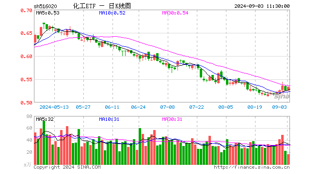 以舊換新政策再加碼，化工ETF（516020）盤中上探1.52%，標(biāo)的指數(shù)超9成成份股飄紅！