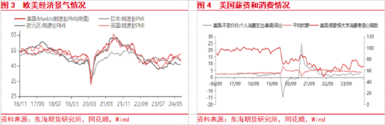 東海期貨：美聯(lián)儲即將開啟降息，國內(nèi)政策支持力度有待增強  第3張