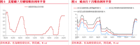 東海期貨：美聯(lián)儲即將開啟降息，國內(nèi)政策支持力度有待增強  第4張