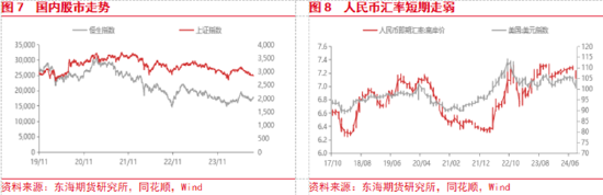 東海期貨：美聯(lián)儲即將開啟降息，國內(nèi)政策支持力度有待增強  第5張