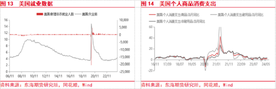 東海期貨：美聯(lián)儲即將開啟降息，國內(nèi)政策支持力度有待增強  第8張