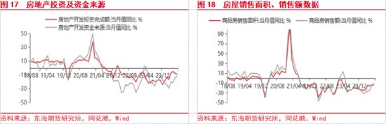 東海期貨：美聯(lián)儲即將開啟降息，國內(nèi)政策支持力度有待增強  第10張