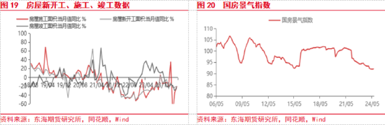 東海期貨：美聯(lián)儲即將開啟降息，國內(nèi)政策支持力度有待增強  第11張