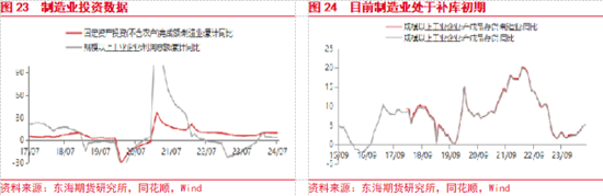 東海期貨：美聯(lián)儲即將開啟降息，國內(nèi)政策支持力度有待增強  第13張