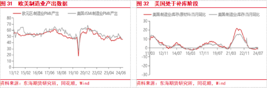 東海期貨：美聯(lián)儲即將開啟降息，國內(nèi)政策支持力度有待增強  第17張