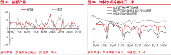 東海期貨：美聯(lián)儲即將開啟降息，國內(nèi)政策支持力度有待增強  第19張