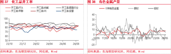 東海期貨：美聯(lián)儲即將開啟降息，國內(nèi)政策支持力度有待增強  第20張